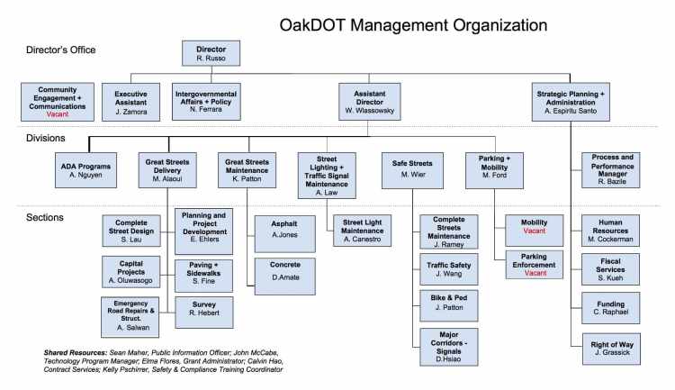 OakDOT org chart