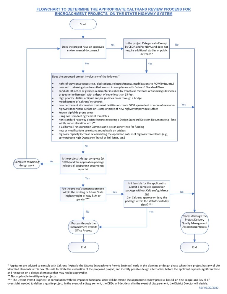 Caltrans Encroachment Permit Process Discussion – Oakland BPAC Blog
