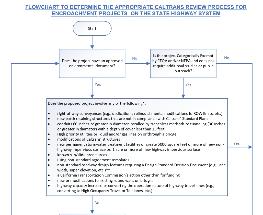 Caltrans Encroachment Permit Process Discussion – Oakland BPAC Blog