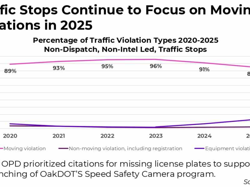 Safe Oakland Streets (SOS) Initiative 2025 Annual&nbsp;Update