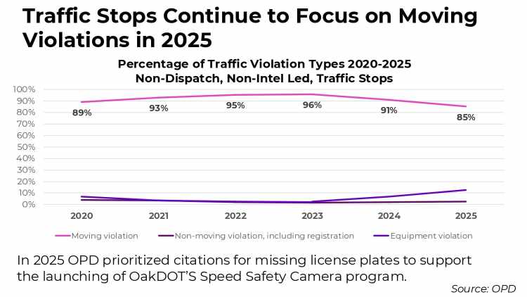 Traffic stops continued to focus on moving violations in 2025.